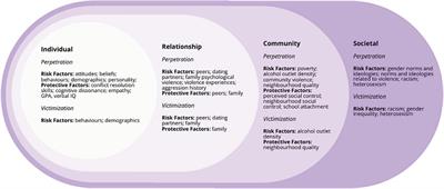 Exploring risk and protective factors for adolescent dating violence across the social-ecological model: A systematic scoping review of reviews